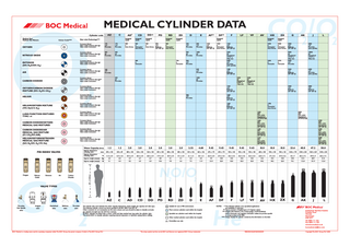 MEDICAL CYLINDER DATA  O  Cylinder code  Medical Gas/ Medical Gas Mixture  AZ  C  New valve Technology***  Colour Code****  OXYGEN  Contents (litres) Valve outlet pressure (bar (g)) Valve outlet connection  170 137 Pin-index  170 137 Pin-index  NITROUS OXIDE  Contents (litres) Valve outlet pressure (bar (g)) Valve outlet connection  450 44 Pin-index  450 44 Pin-index  CD Integral valve  Integral valve  400 4 6mm firtree  460 4 Schraeder/ 6mm firtree  460 4 6mm firtree  DD (1)  PD  300 137 Bullnose 5/8" BSP (f)  RD  ZD  Integral valve  Integral valve  460 4 Schraeder/ 6mm firtree  440 4 Schraeder  Contents (litres) Valve outlet pressure (bar (g)) Valve outlet connection  ENTONOX (50% N2O/50% O2)  794 4 Schraeder  Contents (litres) Valve outlet pressure (bar (g)) Valve outlet connection  CARBON DIOXIDE  Contents (litres) Valve outlet pressure (bar (g))** Valve outlet connection  AF (1)  DF (1)  340 137 Pin-index  680 137 Pin-index  900 44 Pin-index  1800 44 Pin-index  1360 137 Bullnose 5/8" BSP (f)  1360 4 Schraeder/ 6mm firtree  LF  VF  1360 137 Bullnose 5/8" BSP (f)  3600 50 Handwheel 0.860" x 14tpi (m)  1800 50 Pin-index  Contents (litres) Valve outlet pressure (bar (g)) Valve outlet connection  HELIUM/OXYGEN/NITROGEN MEDICAL GAS MIXTURE (56% N2/35% O2/19% He)  Contents (litres) Valve outlet pressure (bar (g)) Valve outlet connection  PIN INDEX VALVES  Air  2300 4 Schraeder/ 6mm firtree  3040 4 Schraeder/ 6mm firtree  3400 137 Bullnose 5/8" BSP (f)  6800 137 Pin-index (side spindle) 18000 44 Handwheel 11/16" x 20tpi (m)  3970 4 Schraeder  9000 44 Handwheel 11/16" x 20tpi (m) 5000 137 Pin-index 3200 137 Bullnose 5/8" BSP (f)  6400 137 Pin-index (side spindle)  3400 137 Bullnose 5/8" BSP (f)  6800 137 Bullnose 5/8" BSP (f)  1360 137 Bullnose 5/8" BSP (f)  G  J  L  1780 4 Schraeder/ 6mm firtree  1200 137 Bullnose 5/8" BSP (f) 1500 200 Side outlet Handwheel 5/8"BSP(LH)(f) 1460 200 Side outlet Handwheel 5/8" BSP (f) 1350 200 Side outlet Handwheel 5/8" BSP (f) 1310 200 Side outlet Handwheel 5/8" BSP (f)  1.2  AK  1200 137 Bullnose 5/8" BSP (f)  300 137 Pin-index  Water Capacity (litres) Approx dimensions including valve Approx dimensions including valve  ZX  Integral valve  3600 50 Handwheel 0.860" x 14tpi (m)  Contents (litres) Valve outlet pressure (bar (g)) Valve outlet connection  CARBON DIOXIDE/AIR MEDICAL GAS MIXTURE (5% CO2/95% AIR)  HX  Integral valve  2200 4 Schraeder  Contents (litres) Valve outlet pressure (bar (g)) Valve outlet connection  CARBON DIOXIDE/OXYGEN MEDICAL GAS MIXTURES  CO/O 2 2  1280 137 Bullnose 5/8" BSP (f)  Contents (litres) Valve outlet pressure (bar (g)) Valve outlet connection  LUNG FUNCTION MIXTURES TYPE 1-4  AV  3600 44 Handwheel 11/16" x 20tpi (m) 2000 137 Pin-index (side spindle)  500 137 Pin-index  450 50 Pin-index  2  HELIUM/OXYGEN MIXTURE (79% He/21% O2)  F  Integral valve  640 137 Pin-index  Contents (litres) Valve outlet pressure (bar (g)) Valve outlet connection  HELIUM  Entonox  E  Contents (litres) Valve outlet pressure (bar (g)) Valve outlet connection  OXYGEN/CARBON DIOXIDE MIXTURE (95% O2/5% CO2)  Nitrous Oxide  D  160 137 Pin-index  AIR  Oxygen  AD* Integral valve  6000 200 Side outlet Handwheel 5/8"BSP(LH)(f) 6780 200 Side outlet Handwheel 5/8" BSP (f) 6780 200 Side outlet Handwheel 5/8" BSP (f) 6580 200 Side outlet Handwheel 5/8" BSP (f)  1.2  2.0  2.0  2.0  2.0  2.0  2.0  2.32  4.68  9.43  9.43  9.43  9.43  9.43  10.0  10.0  10.0  23.6  40.0  47.2  50.0  mm  290 x 100  430 x 89  480 x 100  520 x 100  520 x 100  455 x 100  480 x 100  485 x 100  535 x 102  865 x 102  670 x 175  690 x 175  930 x 140  930 x 140  930 x 140  680 x 180  940 x 140  940 x 143  1320 x 178  1540 x 230  1520 x 229  1540 x 230  in  11.4 x 3.9  16.9 x 3.5  18.9 x 3.9  20.5 x 3.9  20.5 x 3.9  17.9 x 3.9  18.9 x 3.9  19.1 x 3.9  21.1 x 4  34.1 x 4  26.4 x 6.9  27.2 x 5.5  36.6 x 5.5  36.6 x 5.5  36.6 x 5.5  26.8 x 7.1  37 x 5.5  37.0 x 5.6  52 x 7  60.6 x 9.1  59.8 x 9  60.6 x 9.1  Approx weight (empty)  kg  2.3  2.0  3.7  2.7  2.7  4.8  4.1  3.1  3.4  5.4  9.9  10.0  14.5  14.5  14.5  15.5  15.5  10.0  34.5  51.0  68.9  51.0  Approx weight (empty)  lb  5.1  4.4  8.2  6.0  6.0  10.6  9.0  6.6  7.5  11.9  21.8  22.0  32.0  32.0  32.0  34.2  34.2  22.0  76.1  112.4  151.9  112.4  NO/O 2 2  Carbon Dioxide  CO2 VALVE TYPES  (Front)  Pin-index Side Spindle valve  ZX  AZ  (Back)  Integral valve  Handwheel valve  Bullnose valve  Pin-index valve  The cylinder data card indicates the water capacity, dimensions, empty weight, gas capacity and valve type. The indicated cylinder colours are those specified in BS EN 1089-3 and ISO 32. Other countries do not necessarily use the same colours and care should be taken to identify correctly gas cylinders brought into the UK from overseas. All BOC cylinders are fitted with a colour coded and date marked test ring under the cylinder valve. This allows BOC to identify cylinders requiring internal inspection or hydraulic testing before refilling.  BOC Medical is a trading name used by operating companies within The BOC Group, the parent company of which is The BOC Group PLC.  Suitable for use in MRI environment. Most common cylinders used within the hospital. Specialist use cylinders used within the hospital. Other medical cylinders used within the hospital.  (1) Domicillary use only.  The stripe symbol and the words BOC and Entonox are registered BOC Group trademarks.  NOTES:  * The indicated cylinder is for specialised applications and availability is restricted. ** Vapour pressure of liquified gas at 15 degrees celcius. *** Integral valve features a live content gauge, on/off handwheel, built-in flowmeter and regulator. Schraeder outlets are product specific to accept probes to BS 5682. **** Always identify the cylinder content by the information on the label.  He  MED/004152/APUK/0305/3M  Customer Service Centre Priestley Road Worsley Manchester M28 2UT Tel: 0800 111 333 Fax: 0800 111 555 www.bocmedical.co.uk bocmedical-uk@boc.com Copyright The BOC Group PLC 2005.  