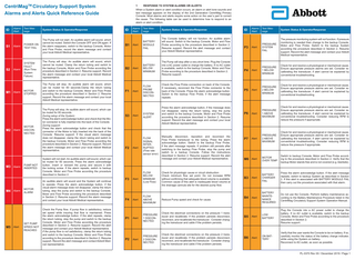 CentriMag Circulatory Support Systems Alarms and Alerts Quick Reference Guide Rev 00 Dec 2019