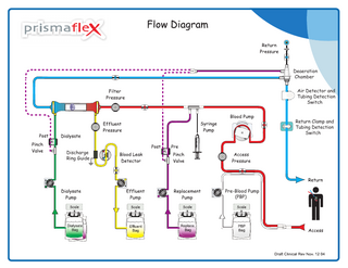 prismafleX Flow Diagram