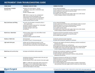 Instrument Stain Troubleshooting Guide