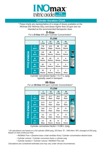 Cylinder Duration Chart * These charts are representative of a range of doses available on the INOmax DS/ INOmax DSIR and doses higher than 20 ppm are not intended as the recommended therapeutic dose.  D-Size  For a D-Size 800 ppm Cylinder Concentration*  FLOW  INOMAX Dose  5 L/min  10 L/min  20 L/min  40 L/min  5 ppm  7.8 Days  3.9 Days  46 Hours  23 Hours  10 ppm  3.9 Days  46 Hours  23 Hours  11 Hours  20 ppm  45 Hours  22 Hours  11 Hours  5 Hours  40 ppm  22 Hours  11 Hours  5 Hours  2 Hours  80 ppm  10 Hours  5 Hours  2 Hours  1 Hour  Cylinder conversion factor = 0.17 L /psig typically used in transport  88-Size  For an 88-Size 800 ppm Cylinder Concentration*  FLOW  INOMAX Dose  5 L/min  10 L/min  20 L/min  40 L/min  5 ppm  43.3 Days  21.7 Days  10.8 Days  5.4 Days  10 ppm  21.5 Days  10.7 Days  5.4 Days  2.7 Days  20 ppm  10.6 Days  5.3 Days  2.6 Days  31 Hours  40 ppm  5.2 Days  2.6 Days  31 Hours  15 Hours  80 ppm  2.4 Days  29 Hours  14 Hours  7 Hours  Cylinder conversion factor = 0.98 L /psig * All calculations are based on a full cylinder (2000 psig, 353 liters “D”, 1963 liters “88”) changed at 200 psig. Based on total continuous flow. • INOMAX Flow = [Desired dose x total ventilator flow] / Cylinder concentration-desired dose • Cylinder volume = Cylinder conversion factor x cylinder psig • Cylinder duration = Cylinder volume / INOMAX Flow rate Calculations are considered estimates and may vary under clinical circumstances.  