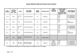 Asena Software table and Teach Learn function